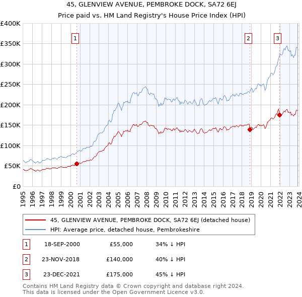 45, GLENVIEW AVENUE, PEMBROKE DOCK, SA72 6EJ: Price paid vs HM Land Registry's House Price Index