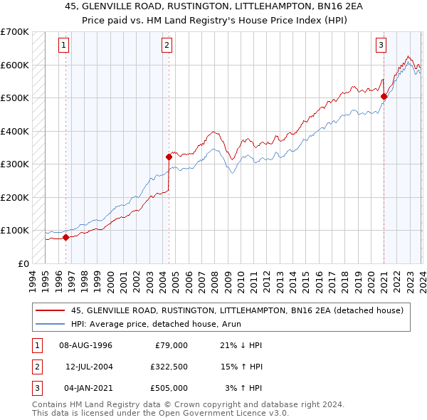 45, GLENVILLE ROAD, RUSTINGTON, LITTLEHAMPTON, BN16 2EA: Price paid vs HM Land Registry's House Price Index