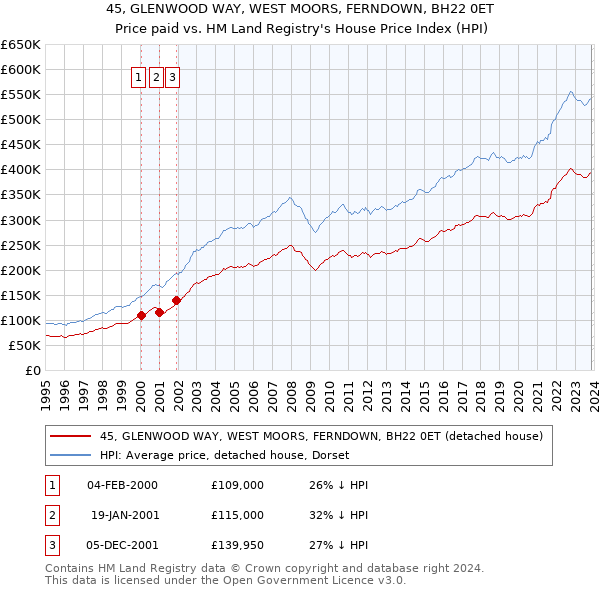 45, GLENWOOD WAY, WEST MOORS, FERNDOWN, BH22 0ET: Price paid vs HM Land Registry's House Price Index