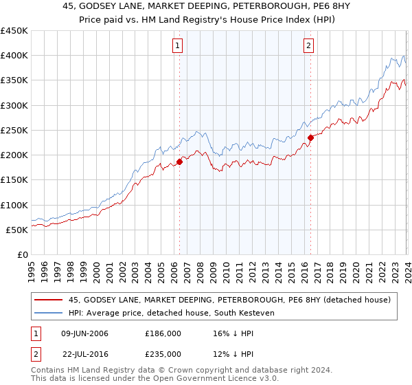 45, GODSEY LANE, MARKET DEEPING, PETERBOROUGH, PE6 8HY: Price paid vs HM Land Registry's House Price Index