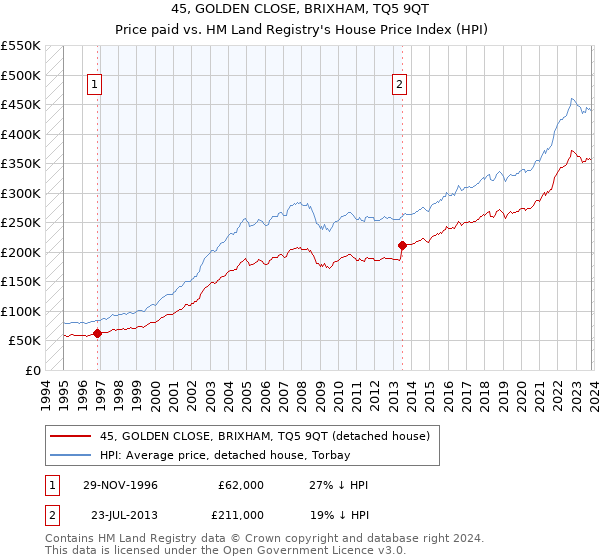 45, GOLDEN CLOSE, BRIXHAM, TQ5 9QT: Price paid vs HM Land Registry's House Price Index