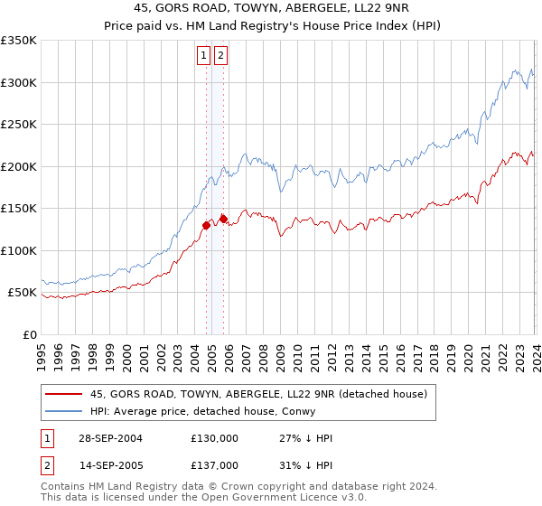 45, GORS ROAD, TOWYN, ABERGELE, LL22 9NR: Price paid vs HM Land Registry's House Price Index