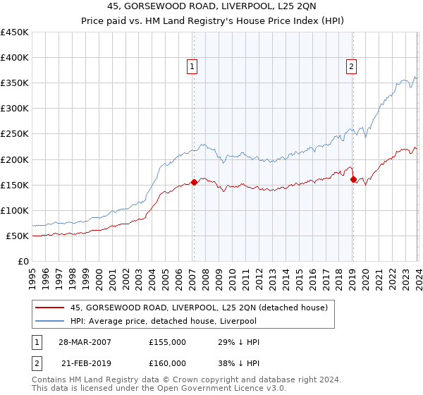 45, GORSEWOOD ROAD, LIVERPOOL, L25 2QN: Price paid vs HM Land Registry's House Price Index