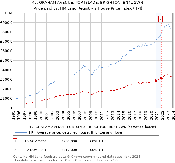 45, GRAHAM AVENUE, PORTSLADE, BRIGHTON, BN41 2WN: Price paid vs HM Land Registry's House Price Index