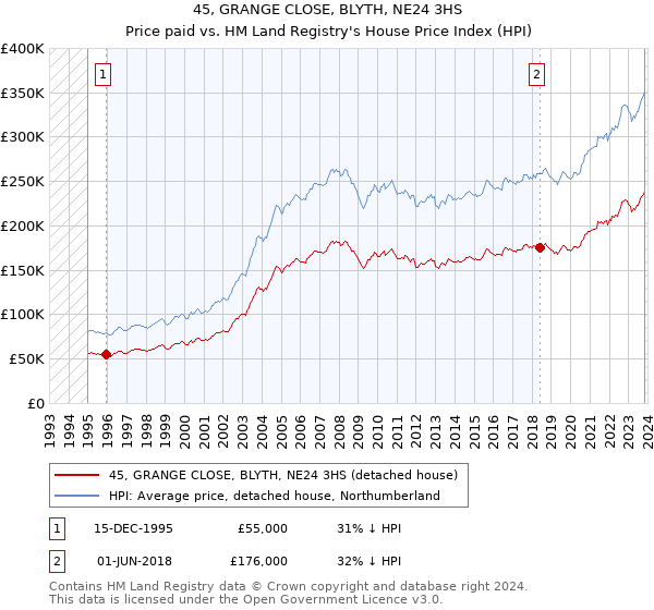 45, GRANGE CLOSE, BLYTH, NE24 3HS: Price paid vs HM Land Registry's House Price Index