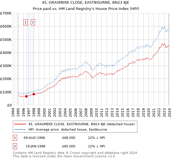 45, GRASMERE CLOSE, EASTBOURNE, BN23 8JE: Price paid vs HM Land Registry's House Price Index