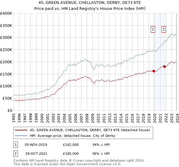 45, GREEN AVENUE, CHELLASTON, DERBY, DE73 6TE: Price paid vs HM Land Registry's House Price Index