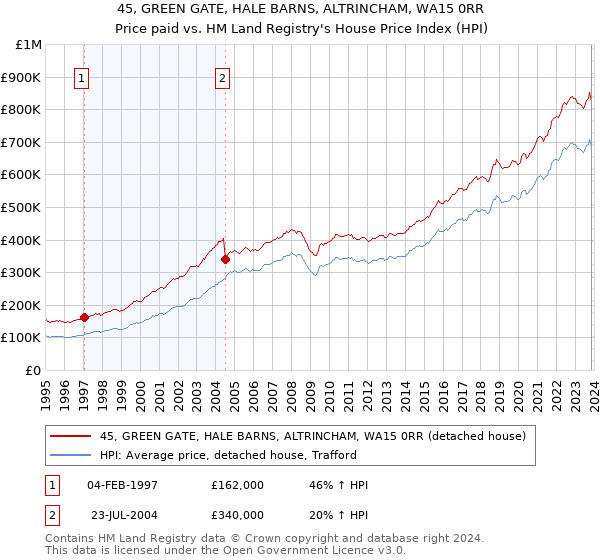 45, GREEN GATE, HALE BARNS, ALTRINCHAM, WA15 0RR: Price paid vs HM Land Registry's House Price Index