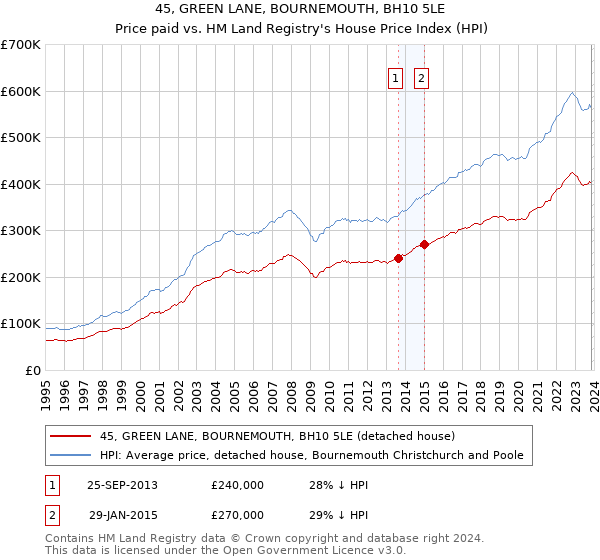 45, GREEN LANE, BOURNEMOUTH, BH10 5LE: Price paid vs HM Land Registry's House Price Index