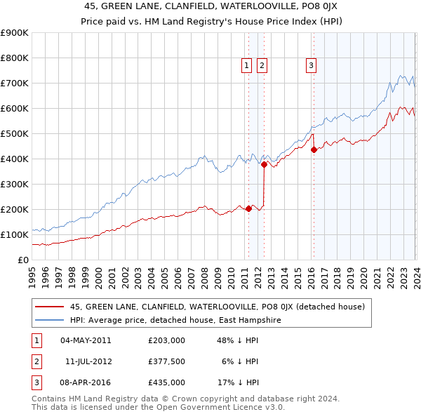 45, GREEN LANE, CLANFIELD, WATERLOOVILLE, PO8 0JX: Price paid vs HM Land Registry's House Price Index