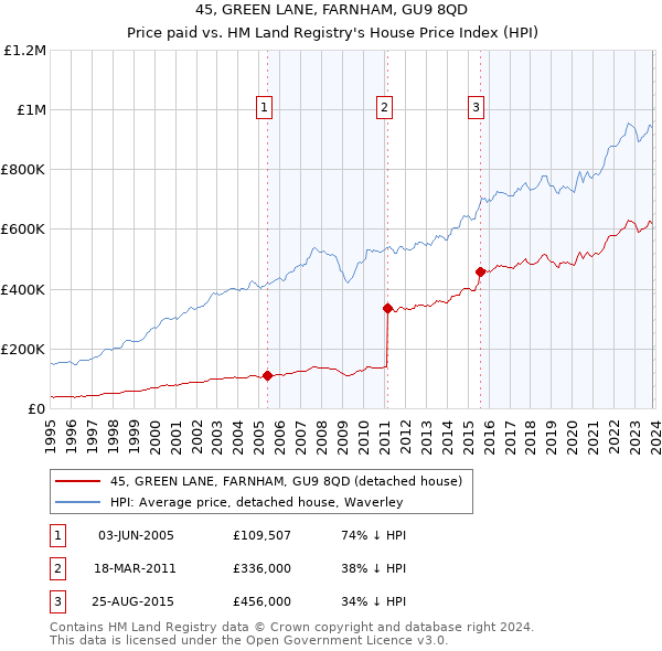 45, GREEN LANE, FARNHAM, GU9 8QD: Price paid vs HM Land Registry's House Price Index