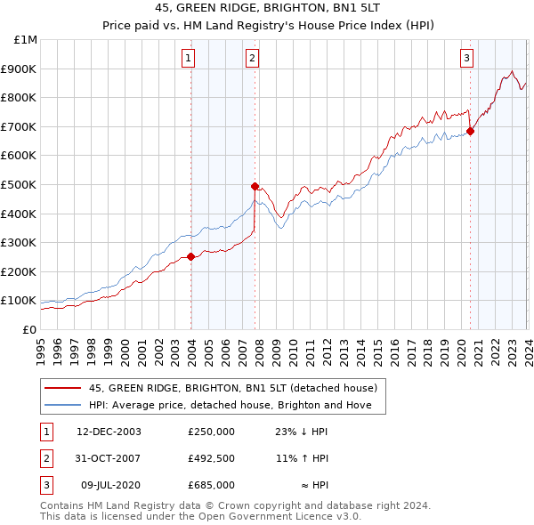 45, GREEN RIDGE, BRIGHTON, BN1 5LT: Price paid vs HM Land Registry's House Price Index