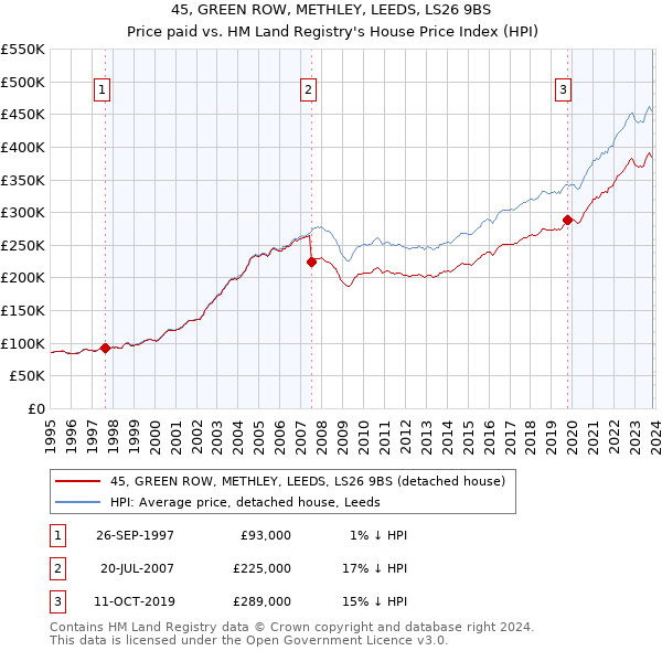 45, GREEN ROW, METHLEY, LEEDS, LS26 9BS: Price paid vs HM Land Registry's House Price Index