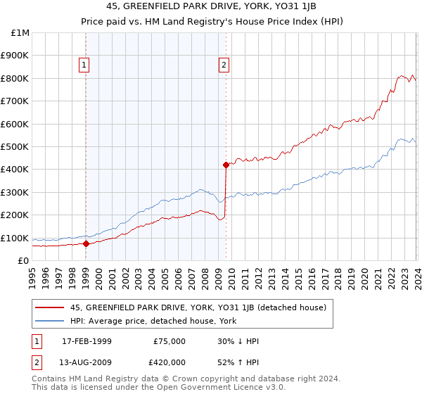 45, GREENFIELD PARK DRIVE, YORK, YO31 1JB: Price paid vs HM Land Registry's House Price Index