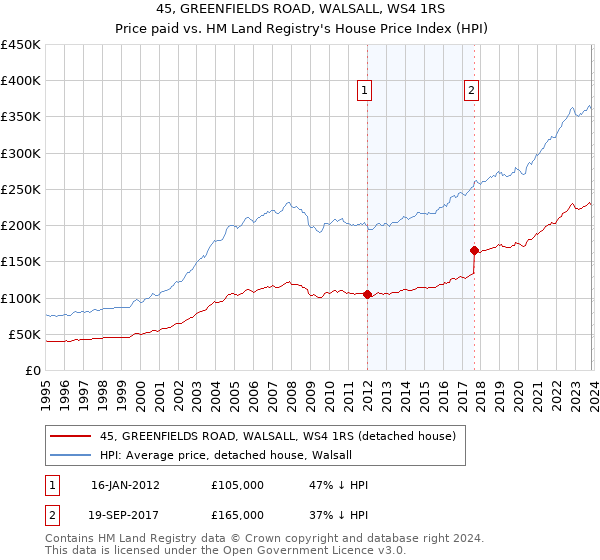 45, GREENFIELDS ROAD, WALSALL, WS4 1RS: Price paid vs HM Land Registry's House Price Index