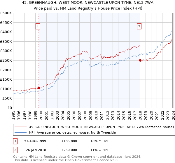 45, GREENHAUGH, WEST MOOR, NEWCASTLE UPON TYNE, NE12 7WA: Price paid vs HM Land Registry's House Price Index