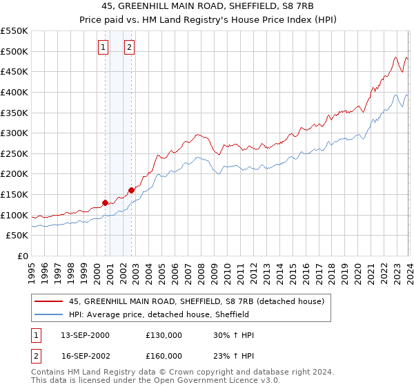 45, GREENHILL MAIN ROAD, SHEFFIELD, S8 7RB: Price paid vs HM Land Registry's House Price Index