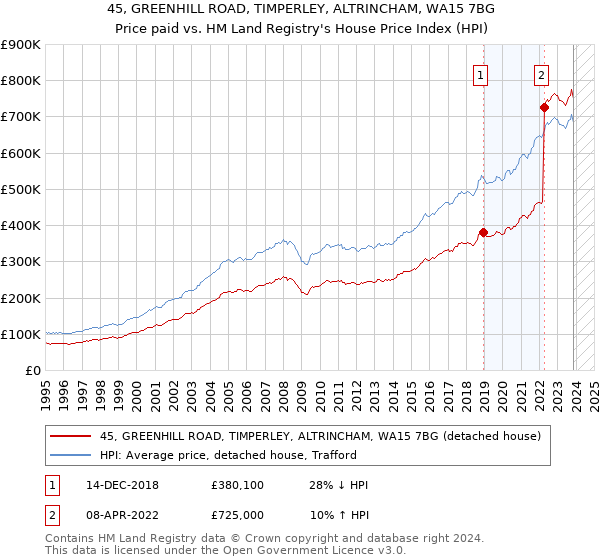 45, GREENHILL ROAD, TIMPERLEY, ALTRINCHAM, WA15 7BG: Price paid vs HM Land Registry's House Price Index