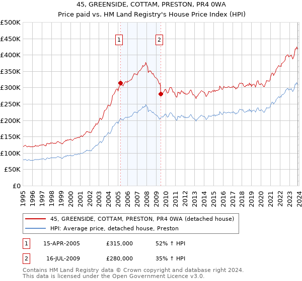 45, GREENSIDE, COTTAM, PRESTON, PR4 0WA: Price paid vs HM Land Registry's House Price Index