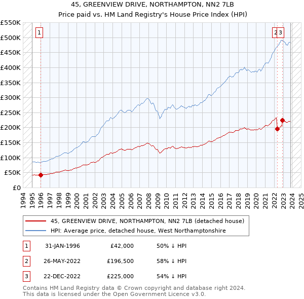 45, GREENVIEW DRIVE, NORTHAMPTON, NN2 7LB: Price paid vs HM Land Registry's House Price Index