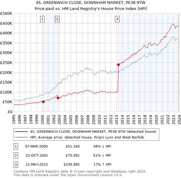 45, GREENWICH CLOSE, DOWNHAM MARKET, PE38 9TW: Price paid vs HM Land Registry's House Price Index