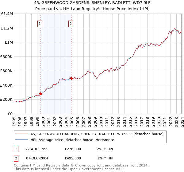 45, GREENWOOD GARDENS, SHENLEY, RADLETT, WD7 9LF: Price paid vs HM Land Registry's House Price Index
