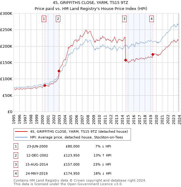 45, GRIFFITHS CLOSE, YARM, TS15 9TZ: Price paid vs HM Land Registry's House Price Index