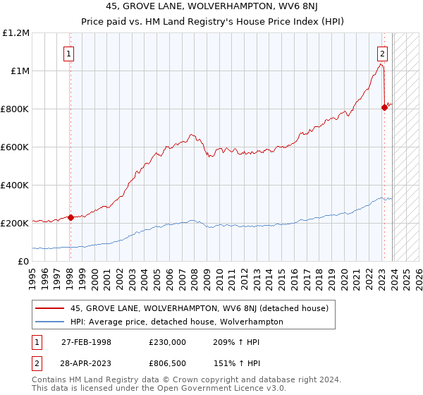 45, GROVE LANE, WOLVERHAMPTON, WV6 8NJ: Price paid vs HM Land Registry's House Price Index