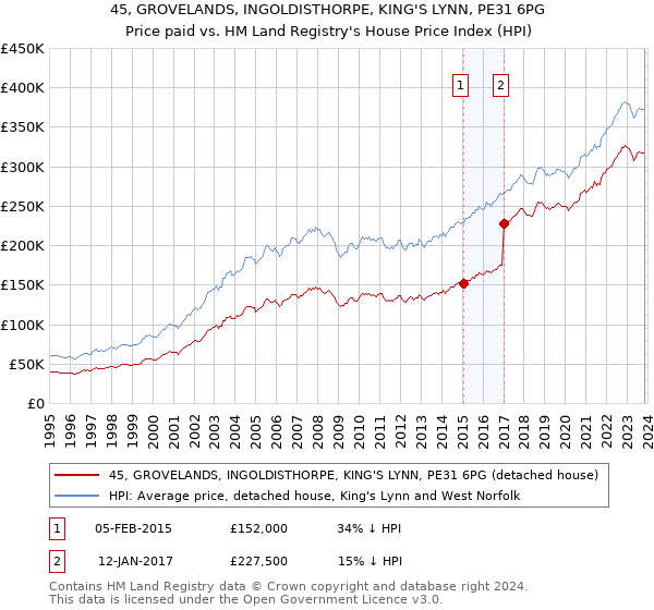 45, GROVELANDS, INGOLDISTHORPE, KING'S LYNN, PE31 6PG: Price paid vs HM Land Registry's House Price Index