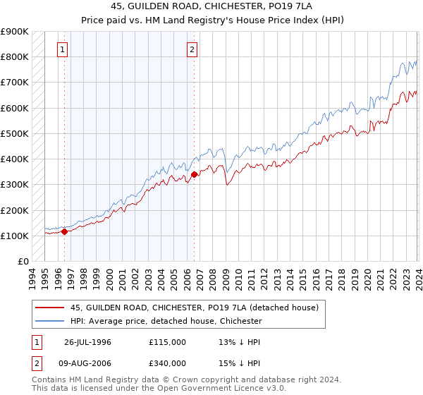 45, GUILDEN ROAD, CHICHESTER, PO19 7LA: Price paid vs HM Land Registry's House Price Index