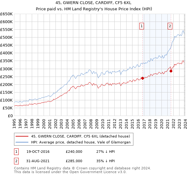 45, GWERN CLOSE, CARDIFF, CF5 6XL: Price paid vs HM Land Registry's House Price Index