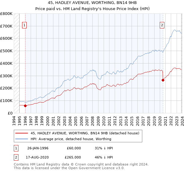 45, HADLEY AVENUE, WORTHING, BN14 9HB: Price paid vs HM Land Registry's House Price Index