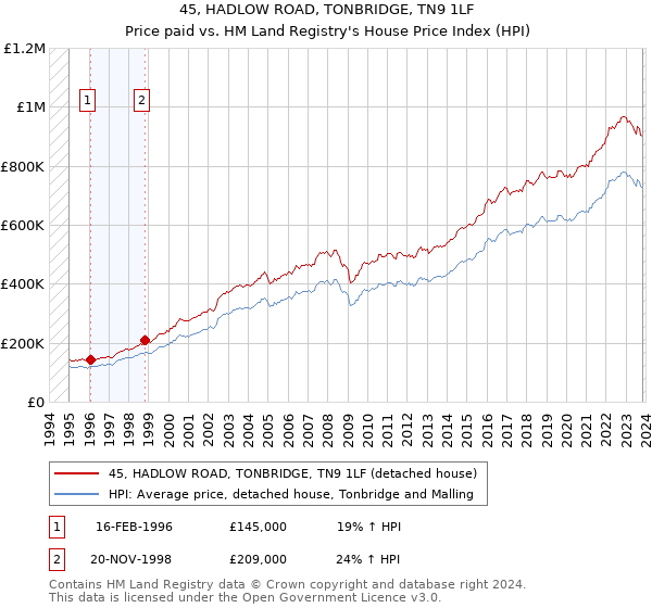 45, HADLOW ROAD, TONBRIDGE, TN9 1LF: Price paid vs HM Land Registry's House Price Index