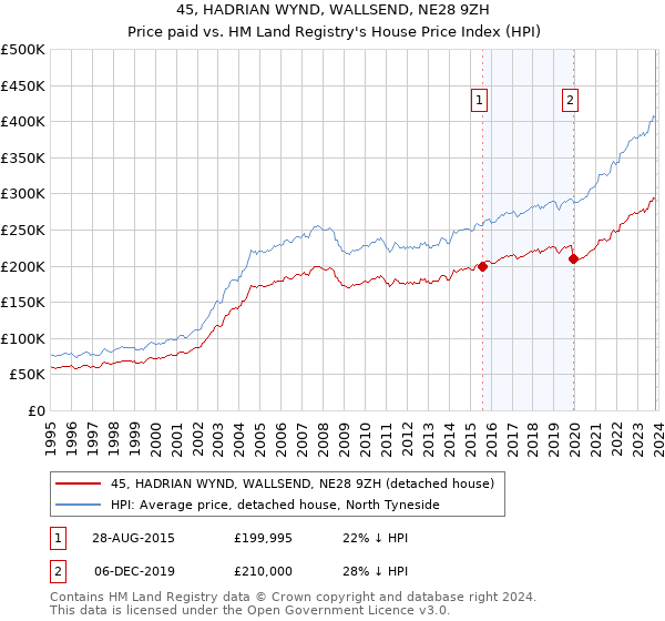 45, HADRIAN WYND, WALLSEND, NE28 9ZH: Price paid vs HM Land Registry's House Price Index