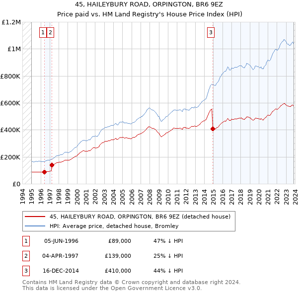 45, HAILEYBURY ROAD, ORPINGTON, BR6 9EZ: Price paid vs HM Land Registry's House Price Index