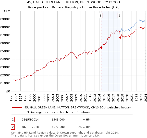 45, HALL GREEN LANE, HUTTON, BRENTWOOD, CM13 2QU: Price paid vs HM Land Registry's House Price Index