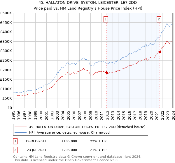 45, HALLATON DRIVE, SYSTON, LEICESTER, LE7 2DD: Price paid vs HM Land Registry's House Price Index