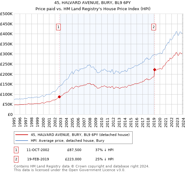 45, HALVARD AVENUE, BURY, BL9 6PY: Price paid vs HM Land Registry's House Price Index
