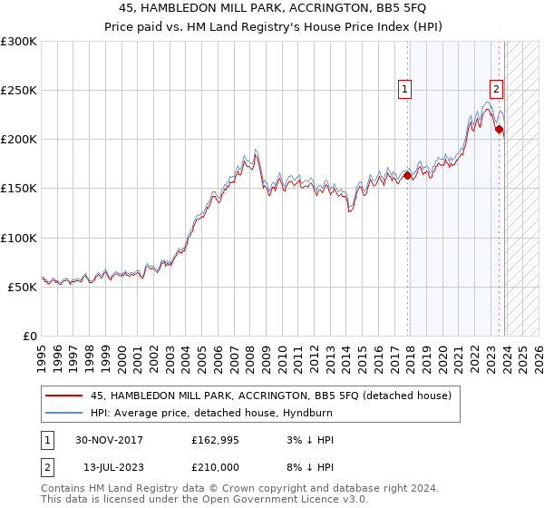 45, HAMBLEDON MILL PARK, ACCRINGTON, BB5 5FQ: Price paid vs HM Land Registry's House Price Index