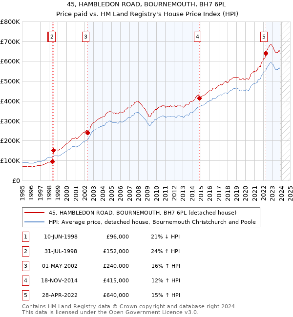 45, HAMBLEDON ROAD, BOURNEMOUTH, BH7 6PL: Price paid vs HM Land Registry's House Price Index