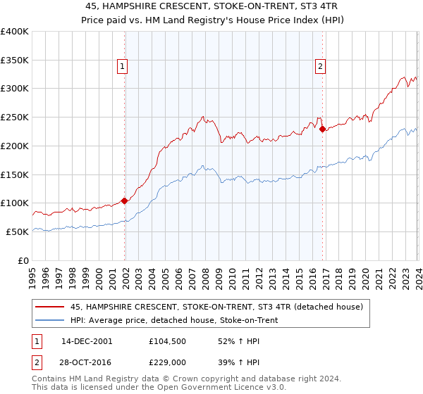 45, HAMPSHIRE CRESCENT, STOKE-ON-TRENT, ST3 4TR: Price paid vs HM Land Registry's House Price Index