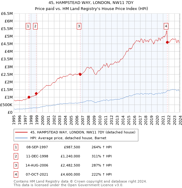 45, HAMPSTEAD WAY, LONDON, NW11 7DY: Price paid vs HM Land Registry's House Price Index