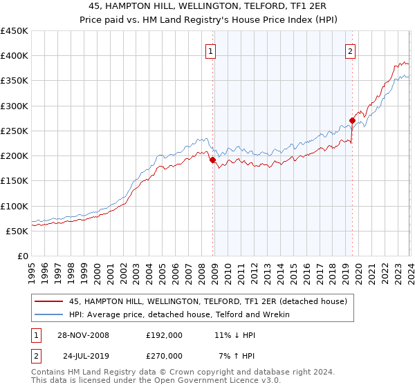 45, HAMPTON HILL, WELLINGTON, TELFORD, TF1 2ER: Price paid vs HM Land Registry's House Price Index