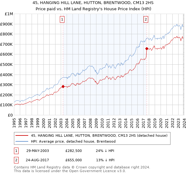 45, HANGING HILL LANE, HUTTON, BRENTWOOD, CM13 2HS: Price paid vs HM Land Registry's House Price Index