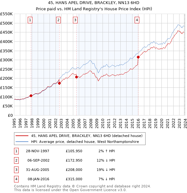 45, HANS APEL DRIVE, BRACKLEY, NN13 6HD: Price paid vs HM Land Registry's House Price Index