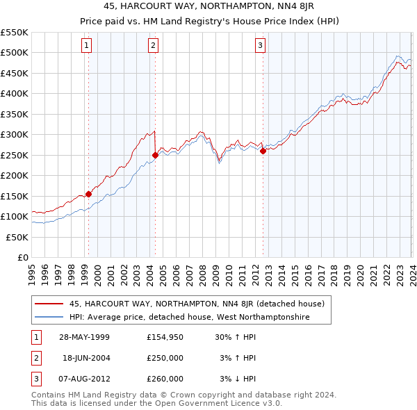 45, HARCOURT WAY, NORTHAMPTON, NN4 8JR: Price paid vs HM Land Registry's House Price Index