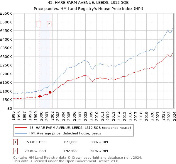 45, HARE FARM AVENUE, LEEDS, LS12 5QB: Price paid vs HM Land Registry's House Price Index