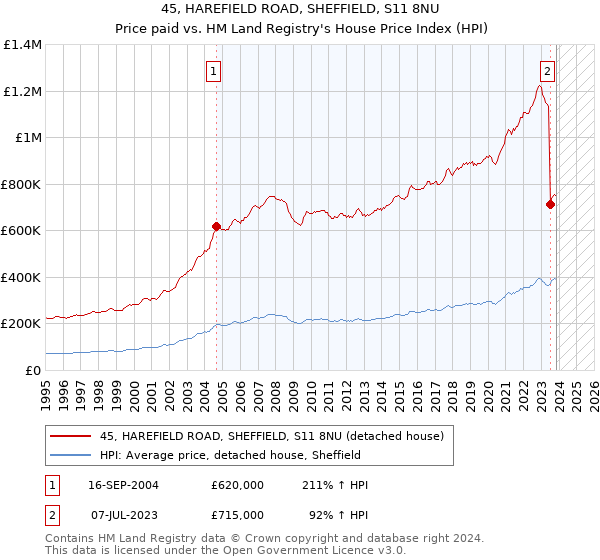 45, HAREFIELD ROAD, SHEFFIELD, S11 8NU: Price paid vs HM Land Registry's House Price Index