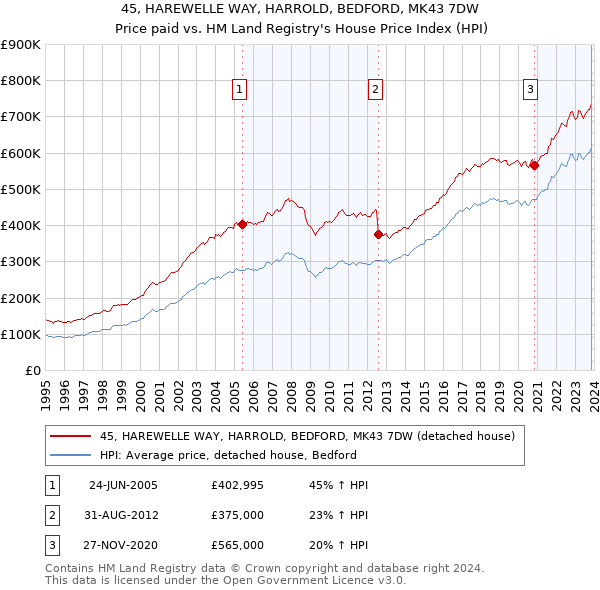 45, HAREWELLE WAY, HARROLD, BEDFORD, MK43 7DW: Price paid vs HM Land Registry's House Price Index