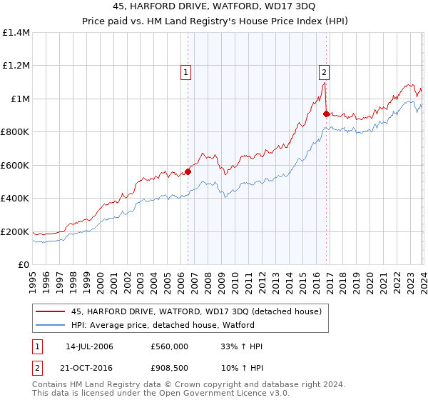 45, HARFORD DRIVE, WATFORD, WD17 3DQ: Price paid vs HM Land Registry's House Price Index
